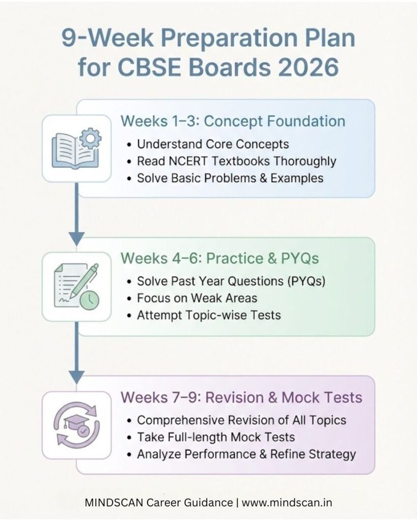 9 week preparation plan for CBSE board exams 2026