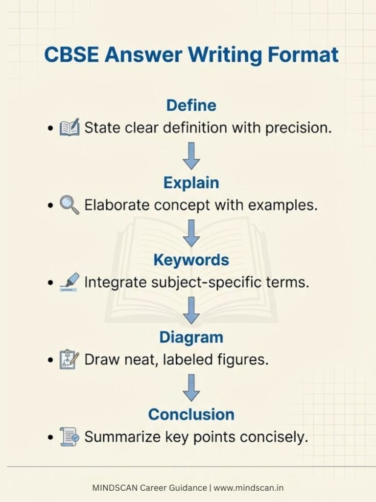 CBSE answer writing format for full marks in board exams