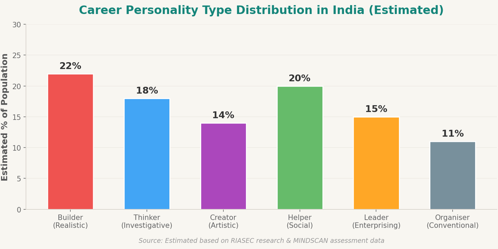 RIASEC career personality types distribution in India — percentage of population by Holland type