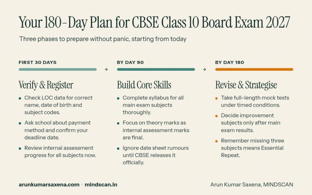 Three step planning guide covering LOC verification, syllabus completion and timed revision for Class 10 students.