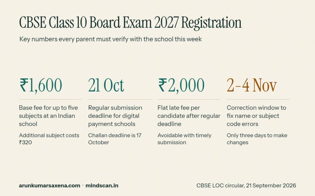 Four key facts about CBSE class 10 board exam 2027 registration including fees, deadlines and correction window.