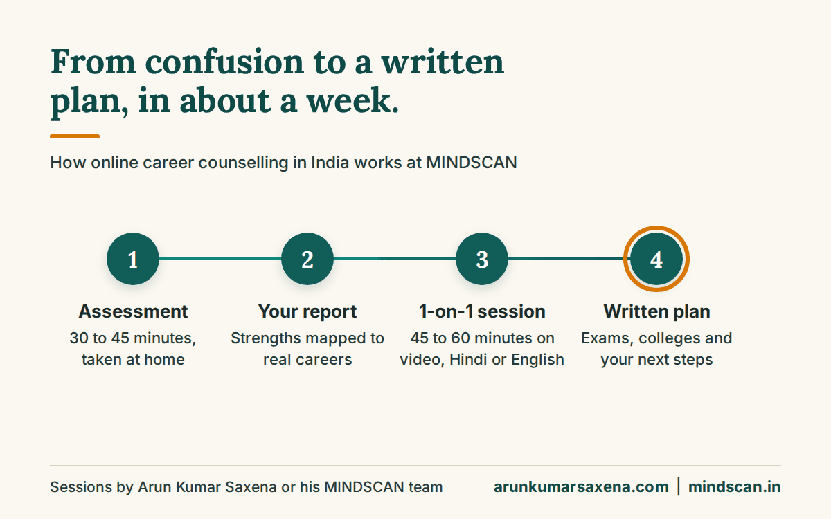 How online career counselling in India works at MINDSCAN: assessment, report, 1-on-1 session and written plan