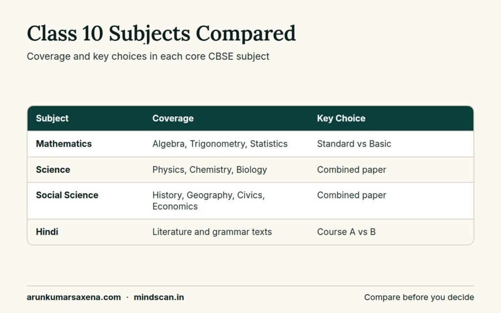 Comparison table image of 10th class all subjects showing coverage and Standard versus Basic choices