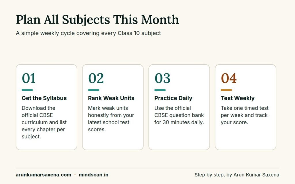Step-by-step study plan image for 10th class all subjects covering syllabus, practice and weekly tests