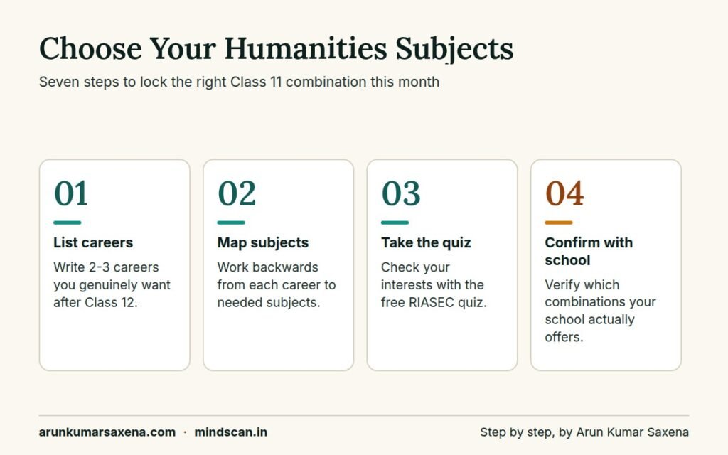 Step-by-step guide showing how to choose 11th class humanities subjects based on career goals and aptitude