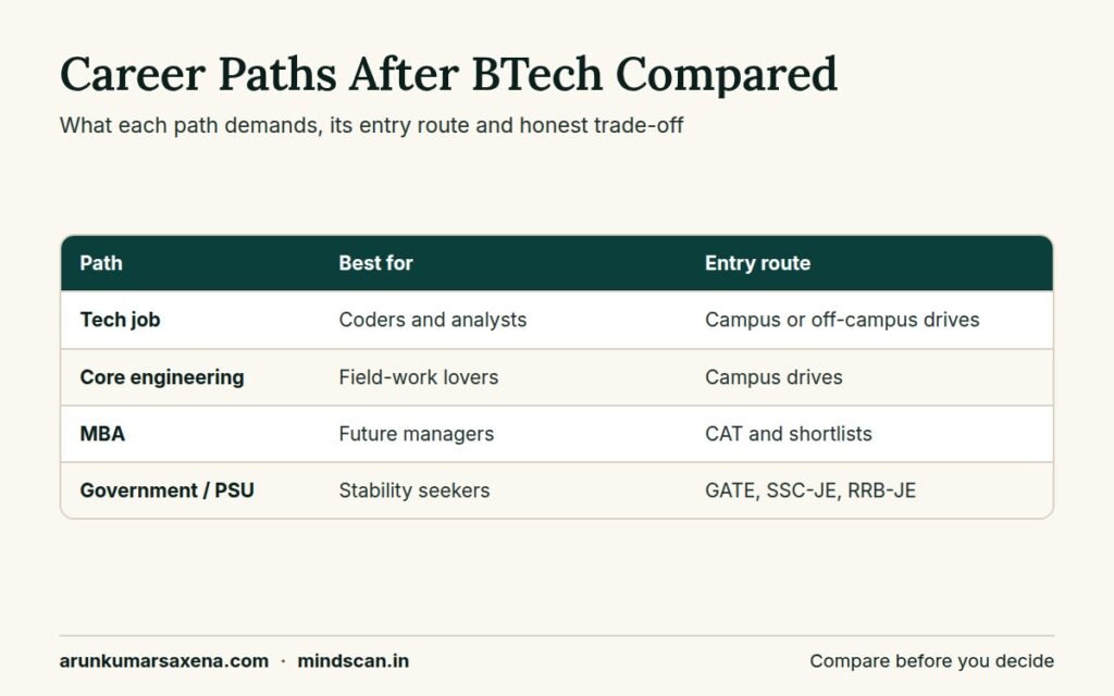 Comparison table of after btech career options showing suitability, entry route and trade-offs for each path