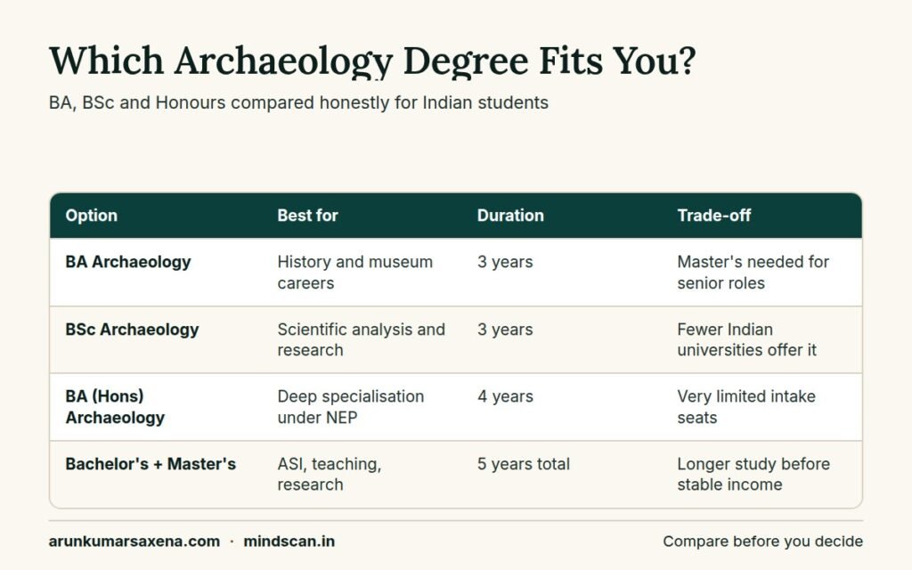 Comparison of BA, BSc and Honours options within a bachelor's degree in archaeology in India
