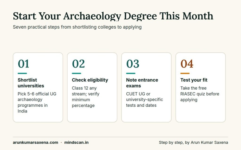 Steps to apply for a bachelor's degree in archaeology in India, from shortlisting to entrance exams