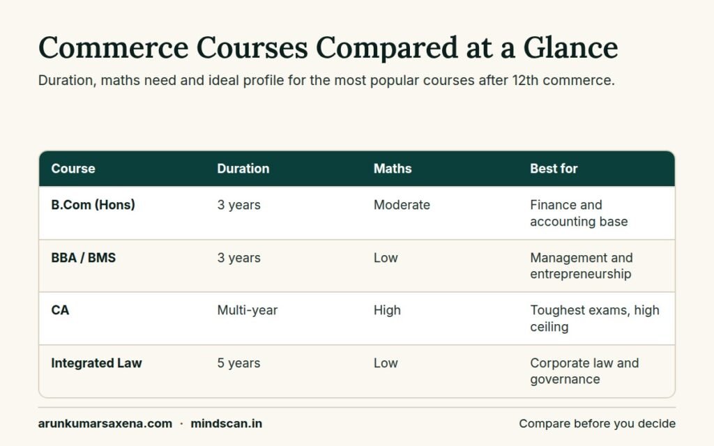 Comparison table of best courses after 12th commerce showing B.Com, BBA, CA and integrated law by duration, maths need and ideal student pro