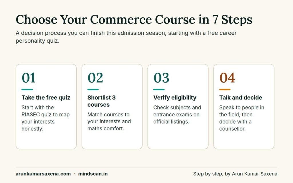 Best courses after 12th commerce: Seven-step decision flowchart for choosing the best course after 12th commerce, starting with a free RIASE