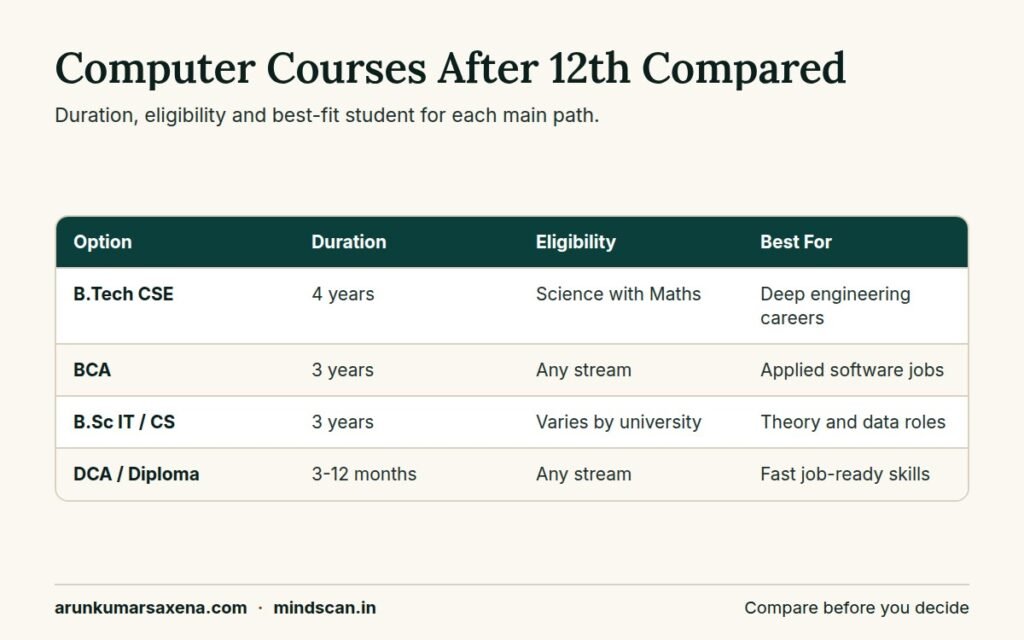 Comparison table of the best courses in computer after 12th by duration, eligibility and career fit