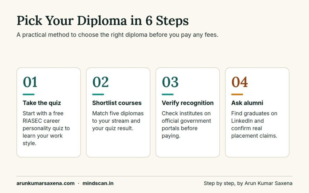 Best Diploma Courses After 12th: Steps to choose the best diploma course after 12th using a career personality quiz and institute verificati