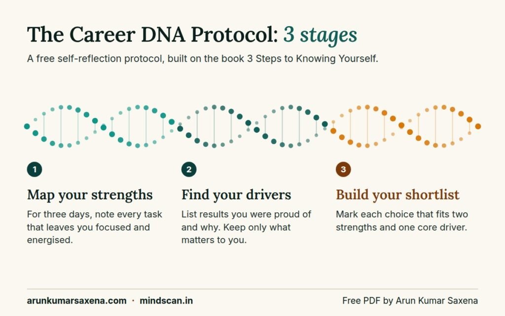 Career DNA Protocol free career personality test: 3 stages to map strengths, find drivers and build a career shortlist