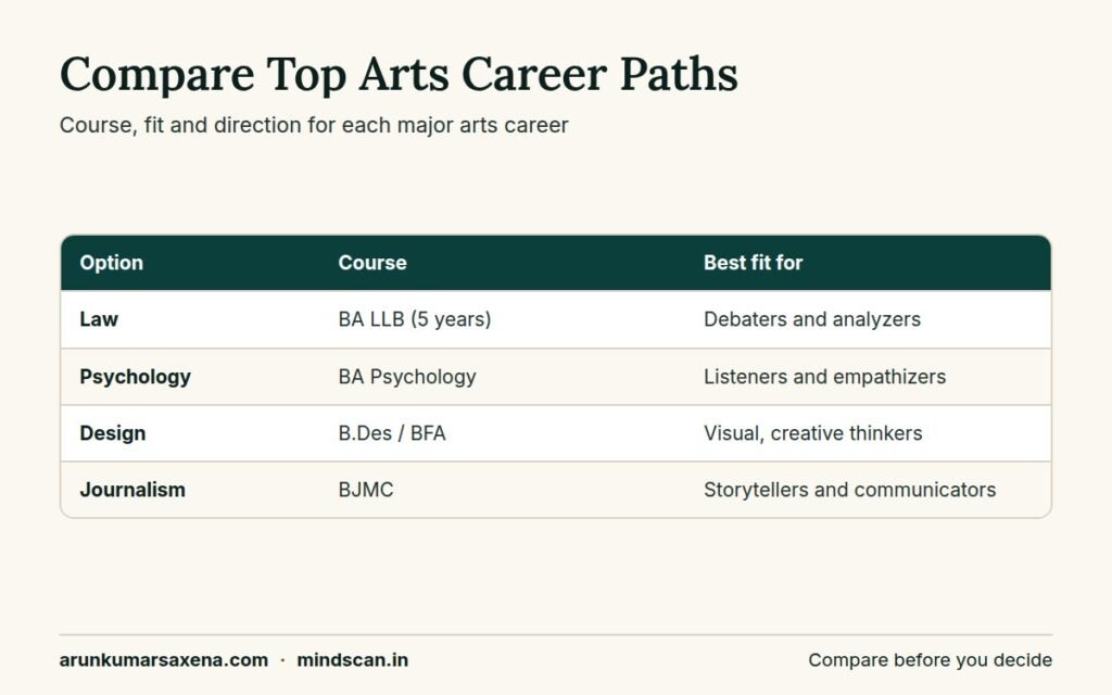 career options after 12th in arts table comparison showing courses and personality fit