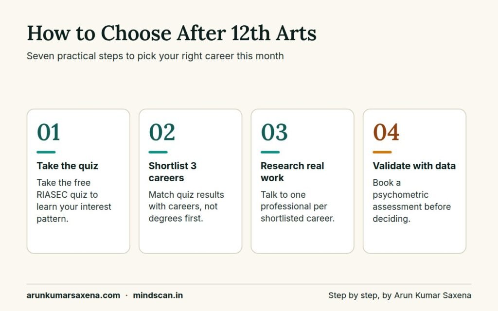 Step-by-step process to choose career options after 12th in arts using assessment and research