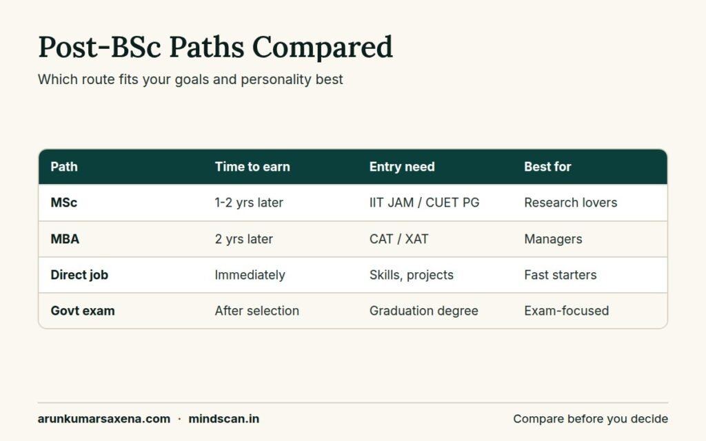 Comparison table of career options after BSc covering MSc, MBA, direct jobs and government exams