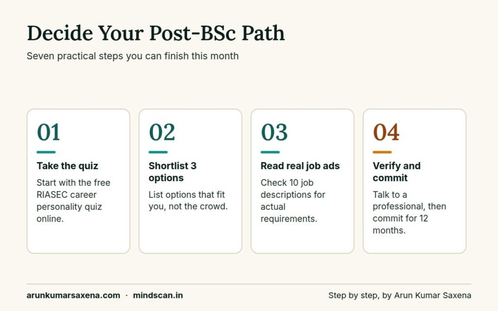 Step-by-step process to choose career options after BSc using the RIASEC quiz and job research