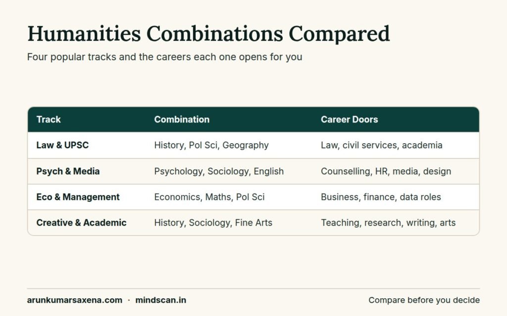 Comparison table of class 11 humanities subject combinations mapped to career doors for each track