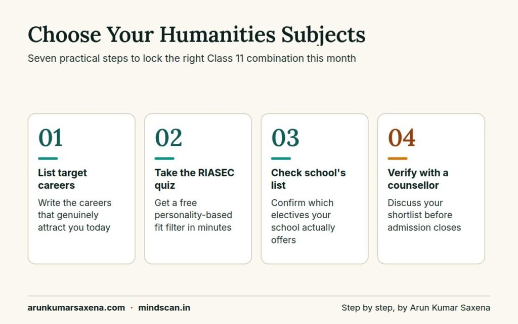 Step-by-step process for choosing a class 11 humanities subject combination with quiz and counselling steps