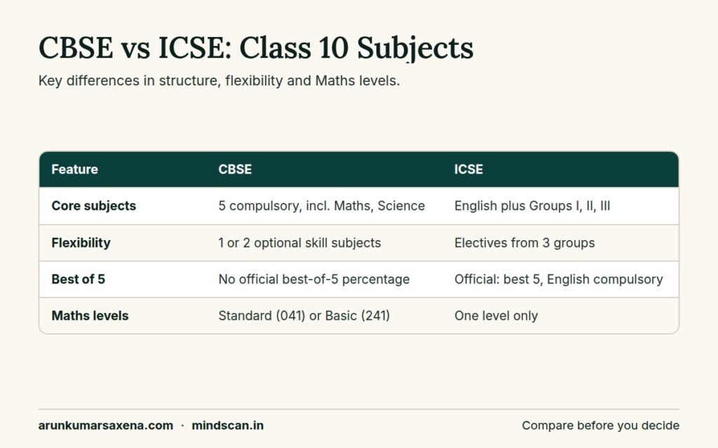 Class X subject combination in CBSE vs ICSE: core subjects, flexibility, best of 5 rule and Maths levels compared