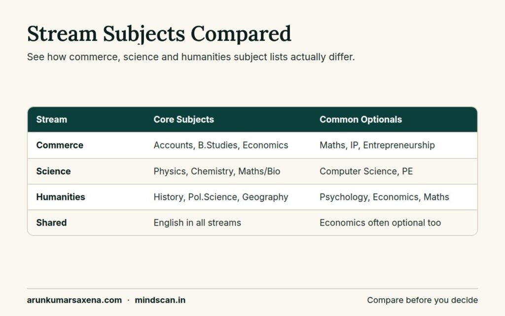Comparison table of commerce all subject name versus science and humanities stream subjects