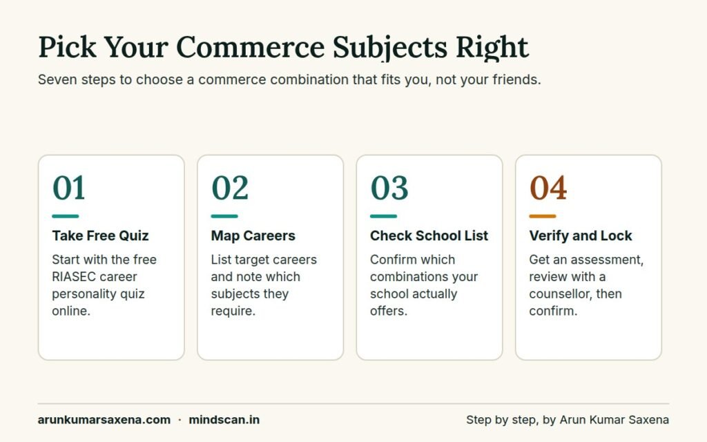 Step infographic on choosing commerce all subject name combinations with quiz, career mapping and counselling