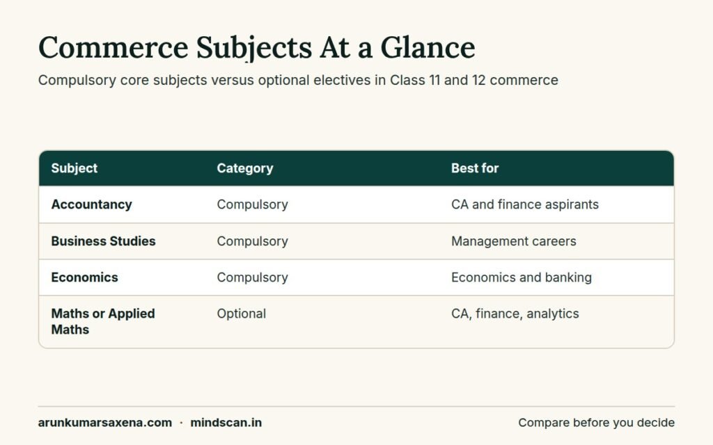 Comparison table of commerce me kon kon se subject hote hai showing compulsory and optional subjects for commerce students