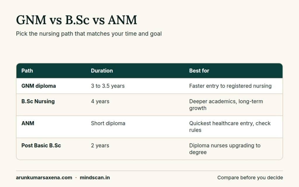 Comparison of diploma in nursing paths: GNM, B.Sc Nursing, ANM and Post Basic B.Sc duration and suitability