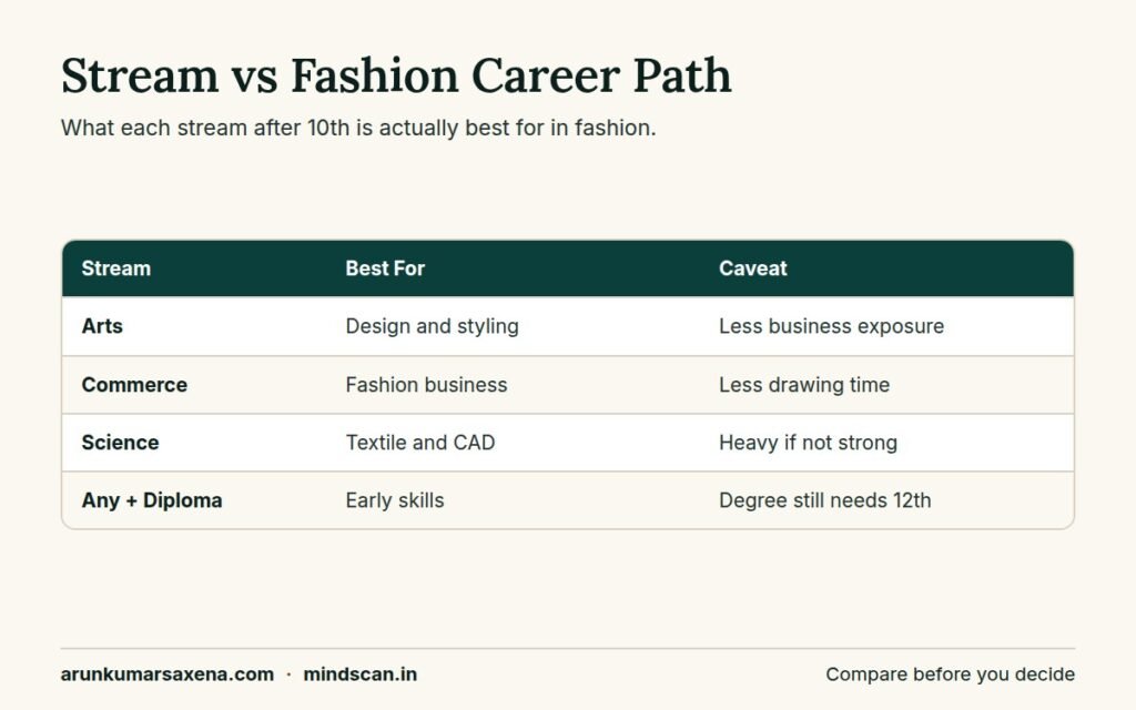 Comparison table showing for fashion designing which stream after 10th fits which career path