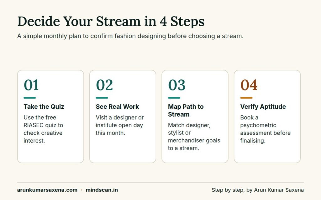 For Fashion Designing Which Stream After 10th: Four-step plan for choosing the right stream after 10th for fashion designing