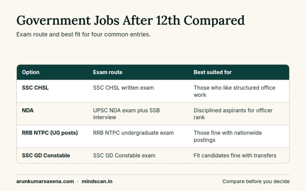Government jobs after 12th compared: SSC CHSL, NDA, RRB NTPC and SSC GD Constable by exam route and best fit