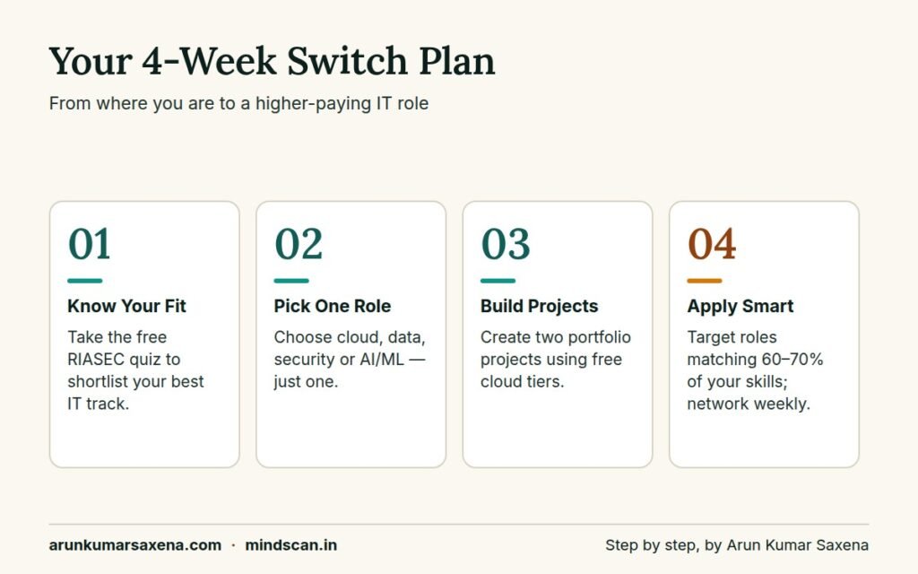 High-Paying IT Jobs in India: Step-by-step plan to land a high-paying IT job in India in four weeks, from fit test to smart applications