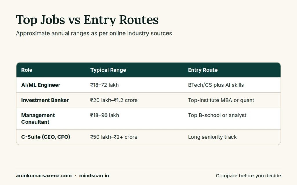 Comparison table of high paying salary jobs in India with ranges and entry routes