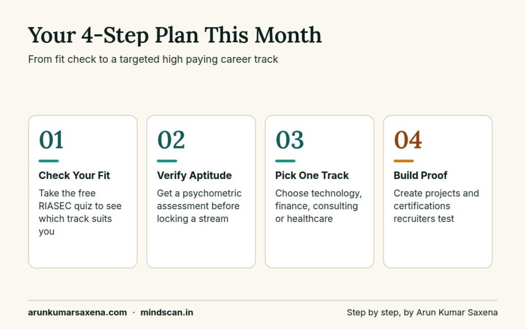 Four steps to plan for high paying salary jobs in India, from fit check to skill proof