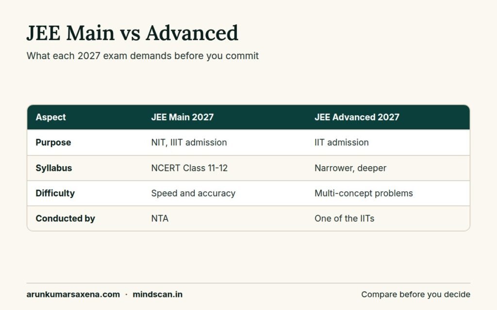 Comparison of JEE Main syllabus 2027 with the JEE Advanced syllabus covering purpose, syllabus base, difficulty and conducting body