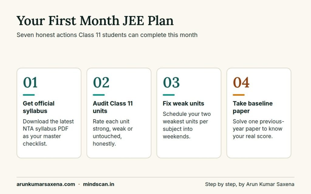 Step-by-step JEE Main syllabus 2027 first-month preparation plan with syllabus download, unit audit, weak topics and baseline test