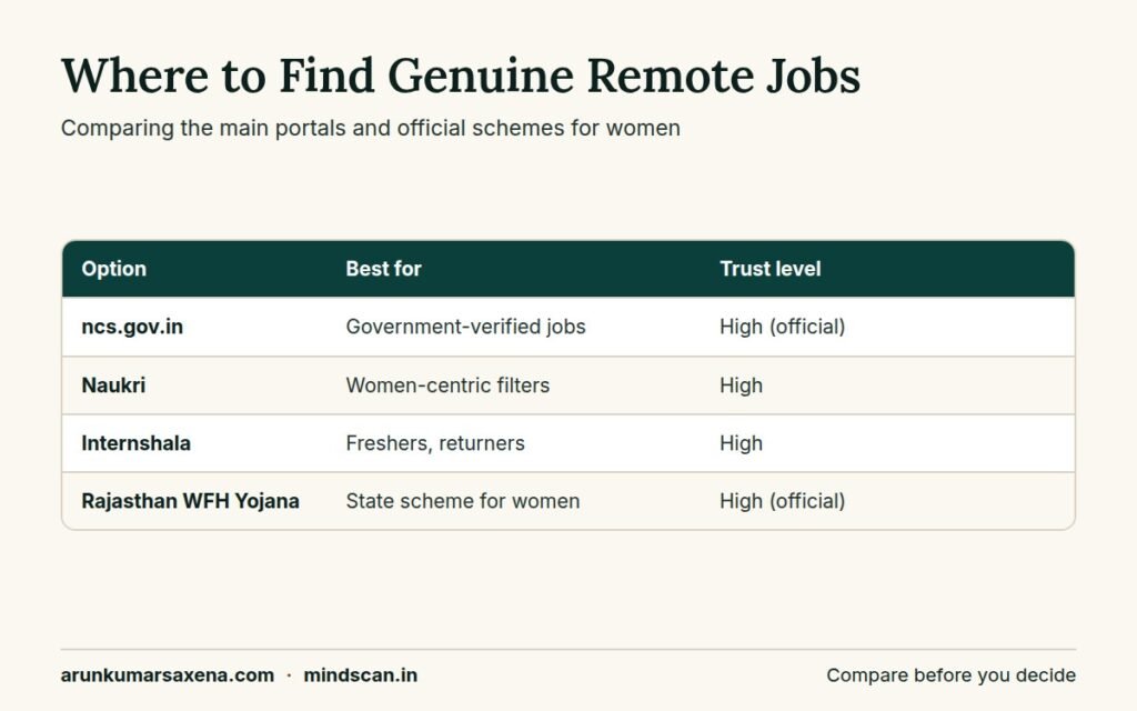 Comparison of trusted platforms for jobs for women work from home in India