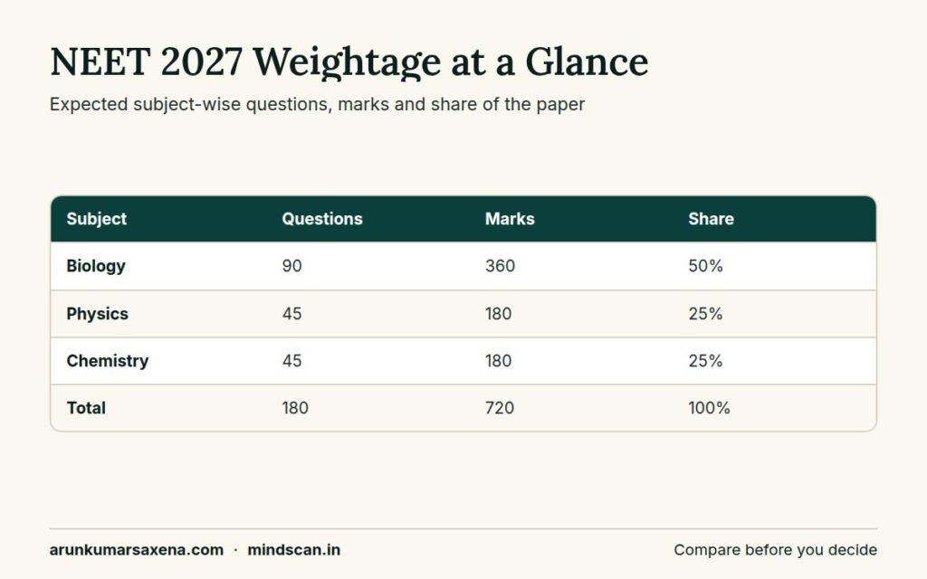 NEET syllabus 2027 subject-wise weightage table comparing Biology, Physics and Chemistry questions and marks