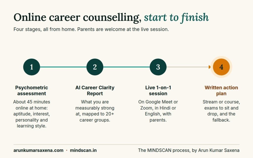 Online career counselling process in 4 stages: psychometric assessment, AI Career Clarity Report, live session and written plan