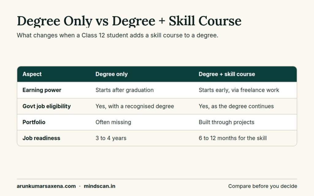 Skill-based courses compared: degree only versus degree plus skill course on earning power, eligibility, portfolio and readiness