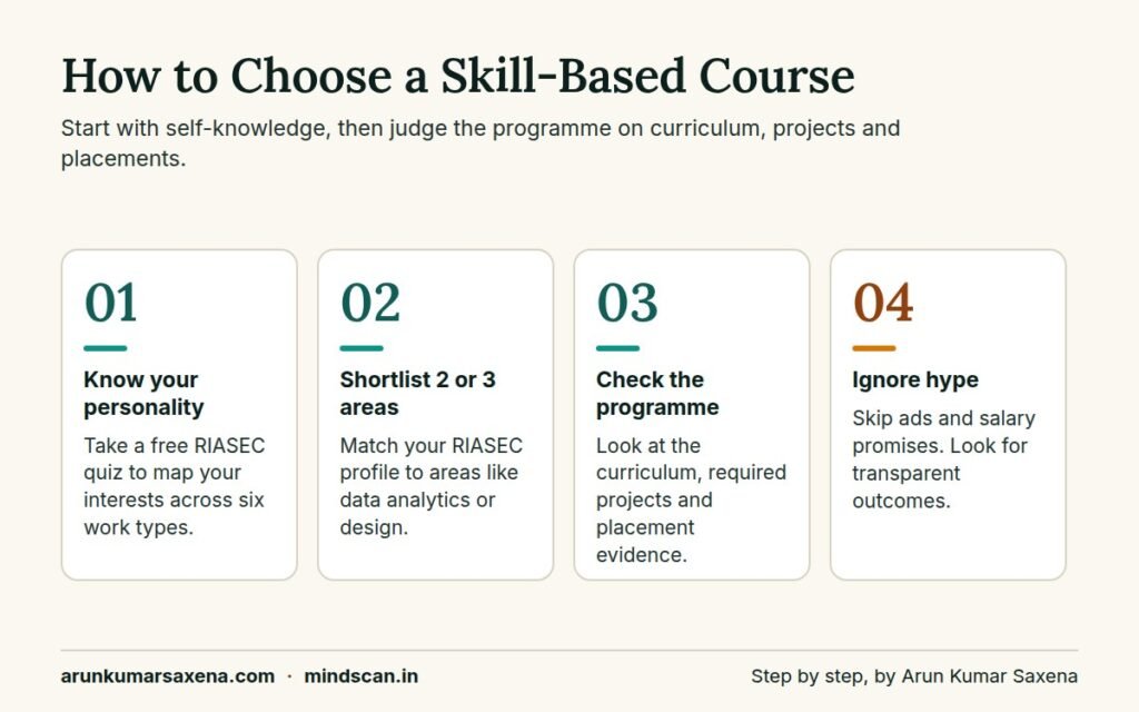 Four steps to choose skill-based courses: know your personality, shortlist areas, check the programme, ignore hype