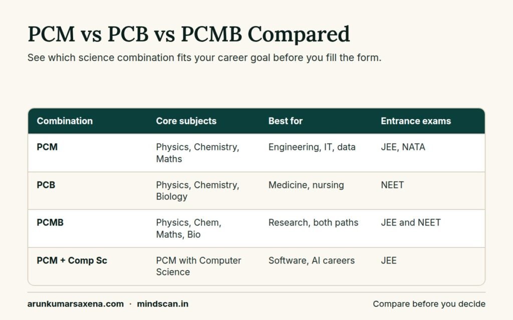 Comparison table of subject for science stream options: PCM, PCB, PCMB and PCM with Computer Science