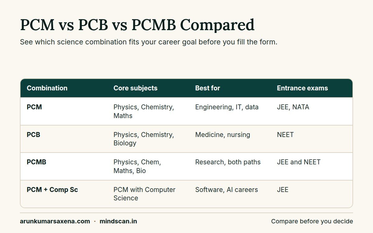 Comparison table of subject for science stream options: PCM, PCB, PCMB and PCM with Computer Science