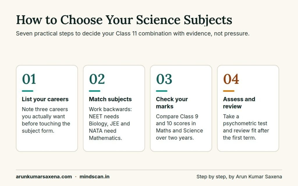 Step-by-step guide for choosing the right subject for science stream after Class 10