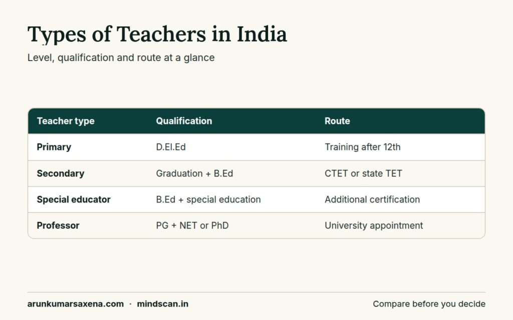 Comparison chart of teacher profession types in India with qualifications and entry routes for each level