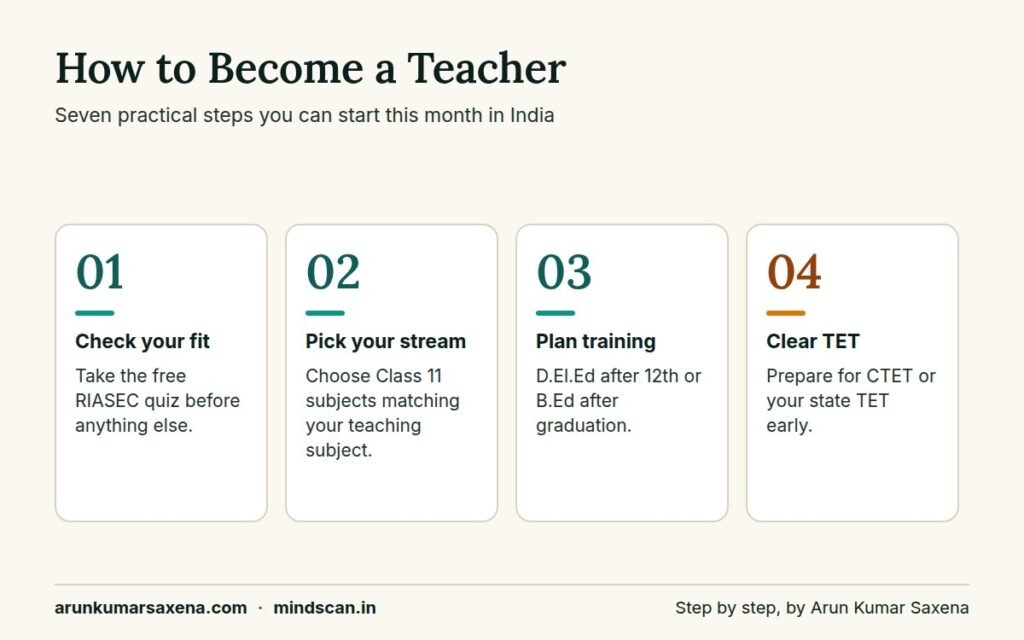 Step by step infographic on how to enter the teacher profession in India, from fit check to TET