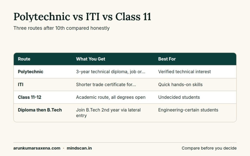 What is polytechnic course: Comparison of polytechnic course, ITI and Class 11 routes after 10th for Indian students