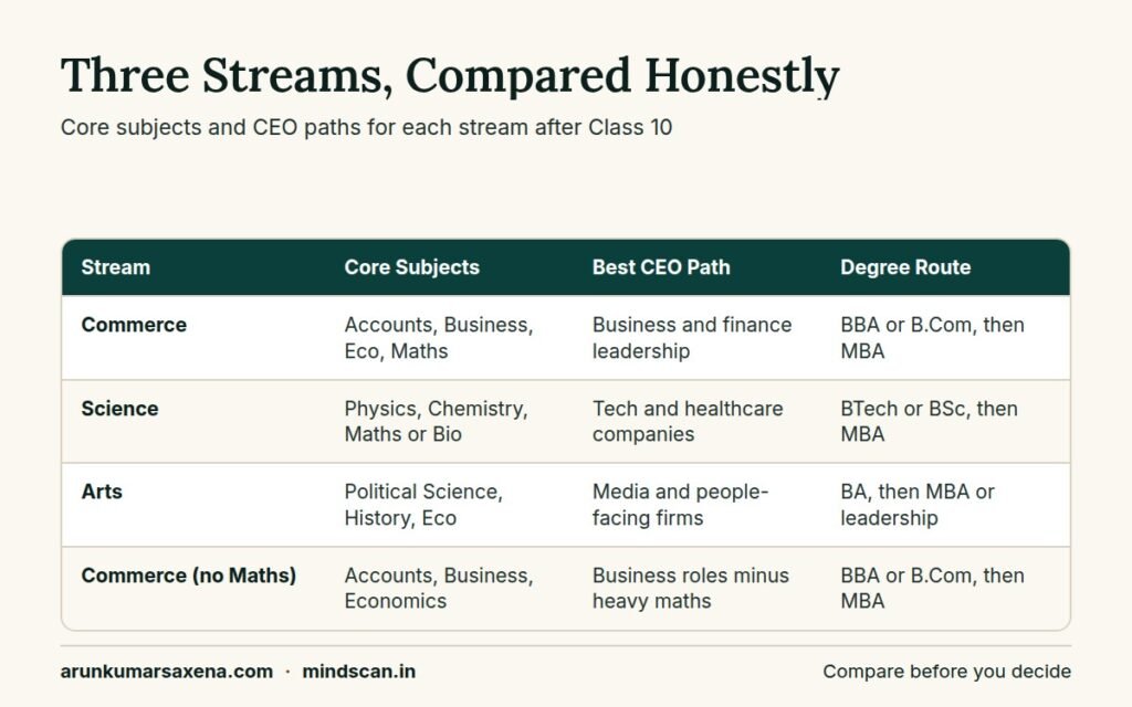 Comparison table of Commerce, Science and Arts streams for which stream is best for CEO after 10th