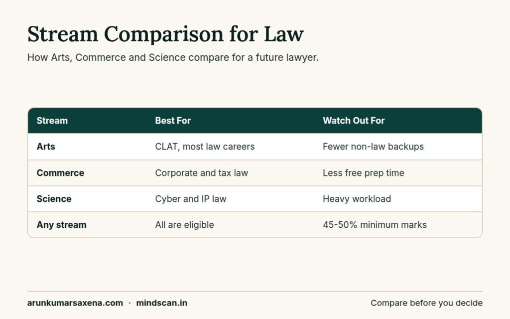 Comparison table showing which stream is best for law after 10th across Arts, Commerce and Science in India