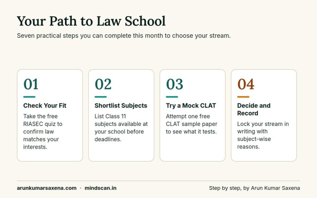 Which Stream is Best for Law After 10th: Step-by-step infographic on choosing the best stream for law after 10th, from aptitude quiz to fina